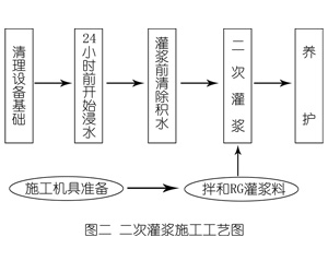 宝应灌浆料施工工艺—文字完整版